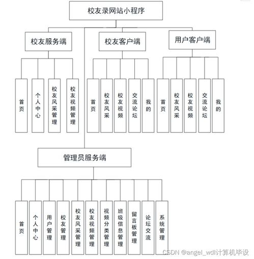 微信小程序ssm校友交流論壇網(wǎng)站微信小程序開(kāi)發(fā),java畢業(yè)設(shè)計(jì),源碼,輪播圖 1